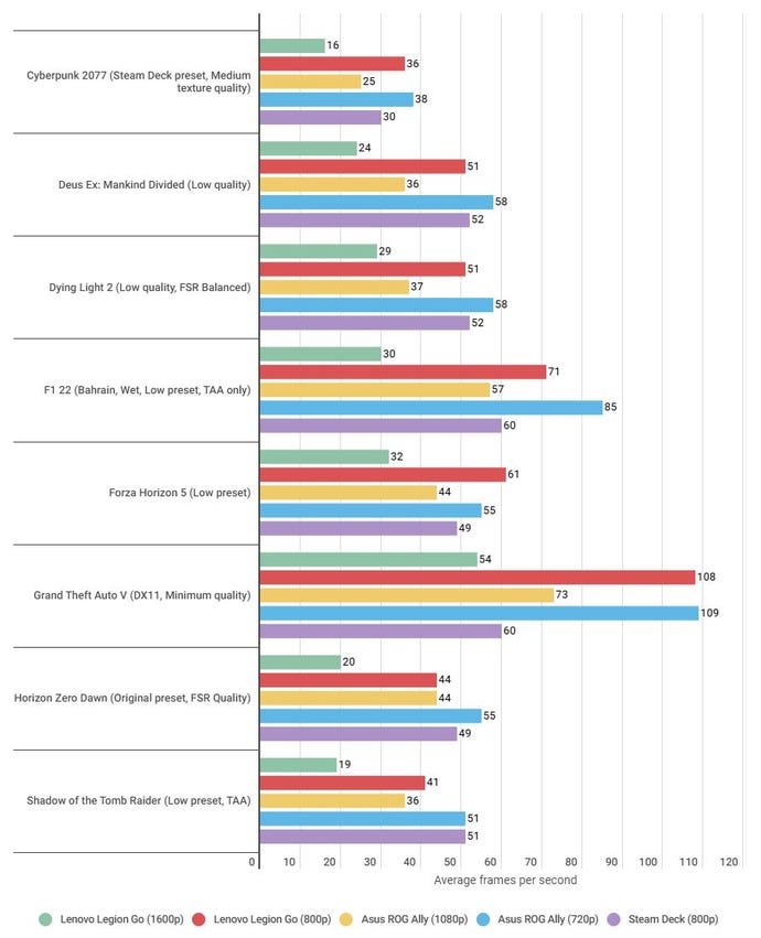 A bar chart showing how the Lenovo Legion Go's game benchmark performances compare against the Steam Deck and Asus ROG Ally.